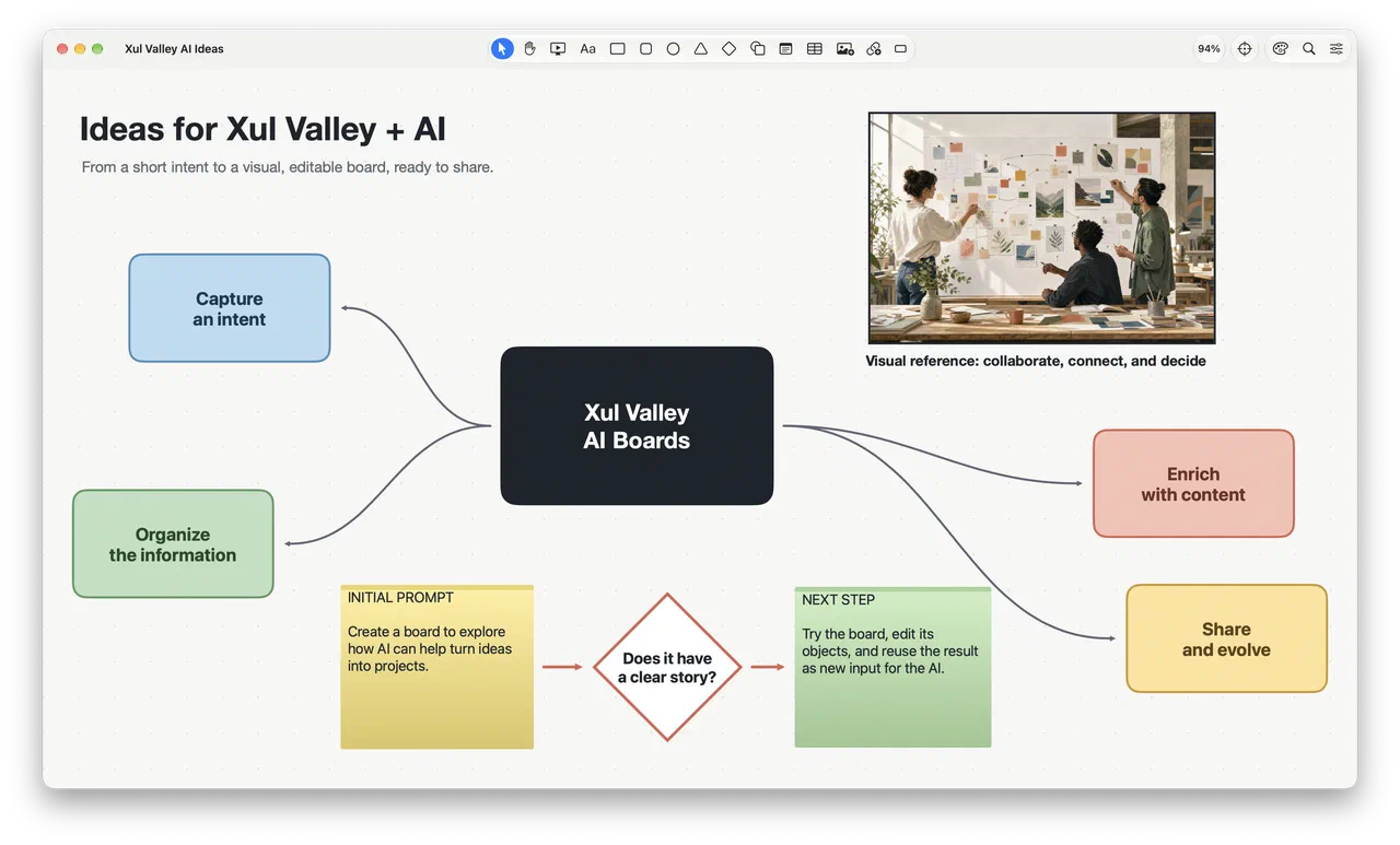 The AI Ideas board: four coloured steps around a central card, two sticky notes, a decision diamond and a photo.