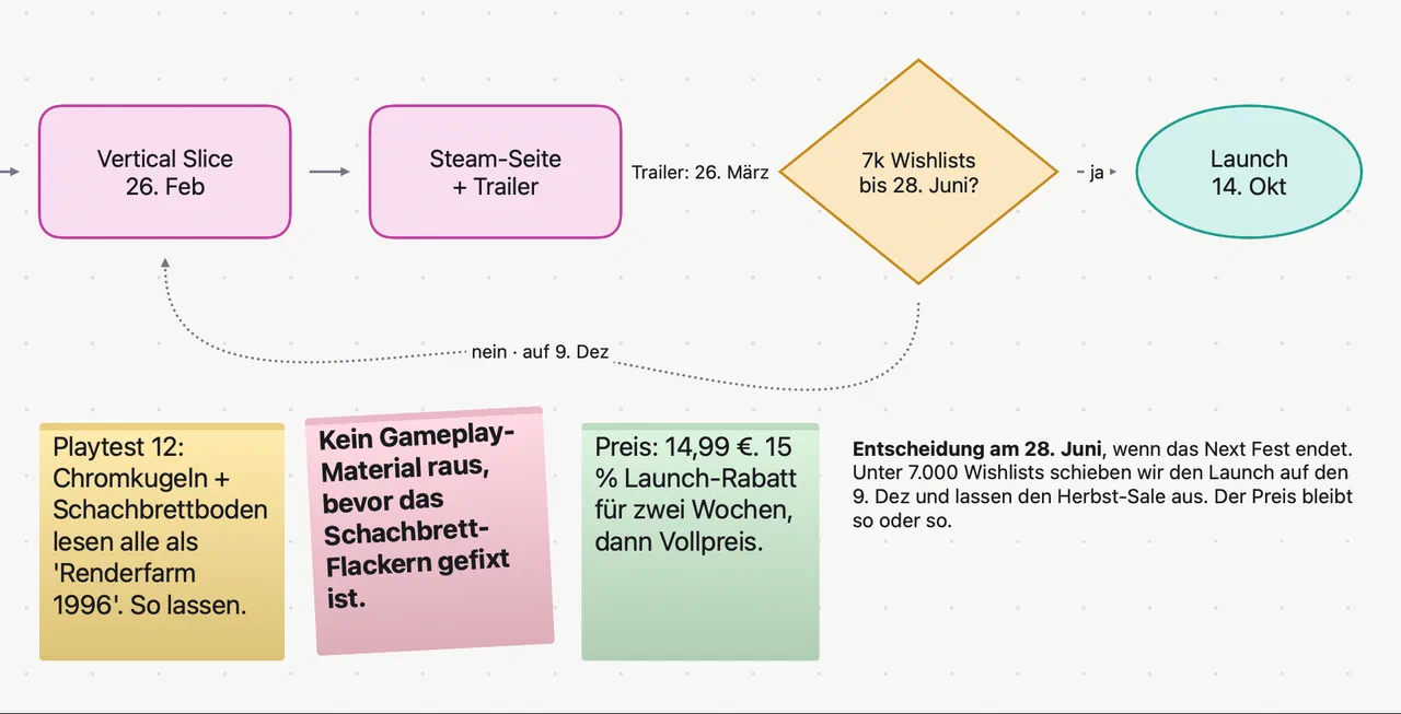 Folie 1, Zeitplan: Vertical Slice, Steam-Seite und Trailer, eine Wunschlisten-Entscheidung und der Launch-Termin, mit drei Haftnotizen