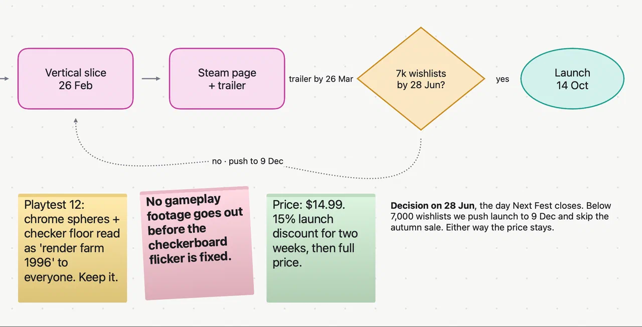 Slide 1, Timeline: vertical slice, Steam page and trailer, a wishlist decision and the launch date, with three sticky notes